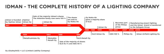 Idman lighting timeline