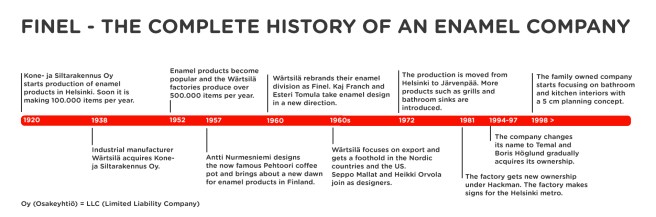 Finel - the history of the enamel company